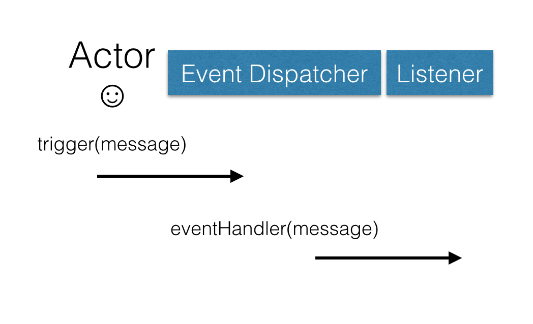 Sequence Diagram of the event dispatcher
