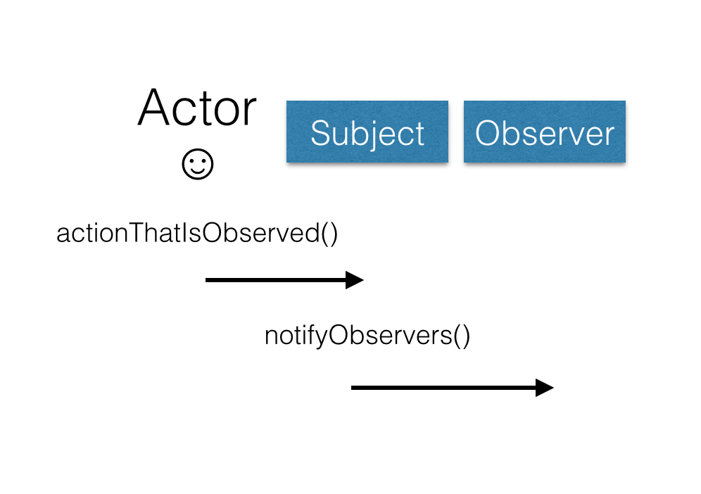Sequence Diagram of the observer pattern