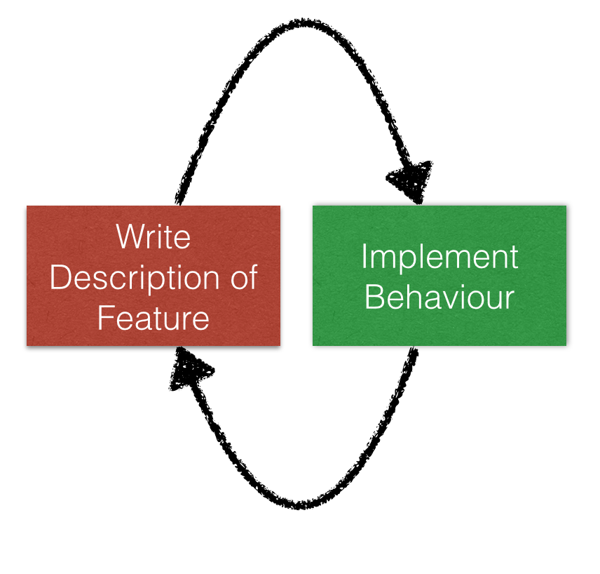 The Red-Green cycle of BDD